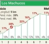 FOTO: Chris Froome en co moeten in de Vuelta over dit 'monster' met stukken tot 28%...