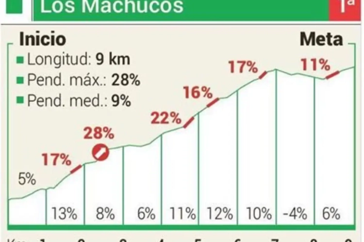 FOTO: Chris Froome en co moeten in de Vuelta over dit 'monster' met stukken tot 28%...