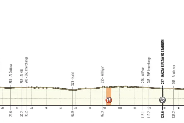 Etappe vijf in de UAE Tour: tweede keer Jebel Hafeet