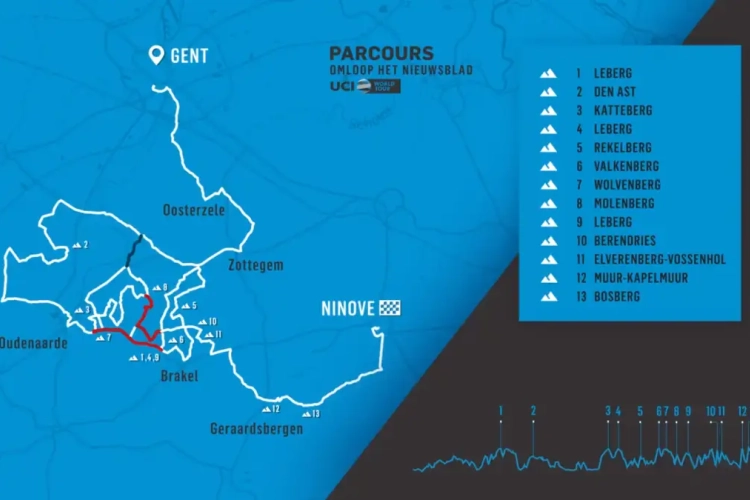 🎥 Bekijk het parcours van de 75e Omloop Het Nieuwsblad