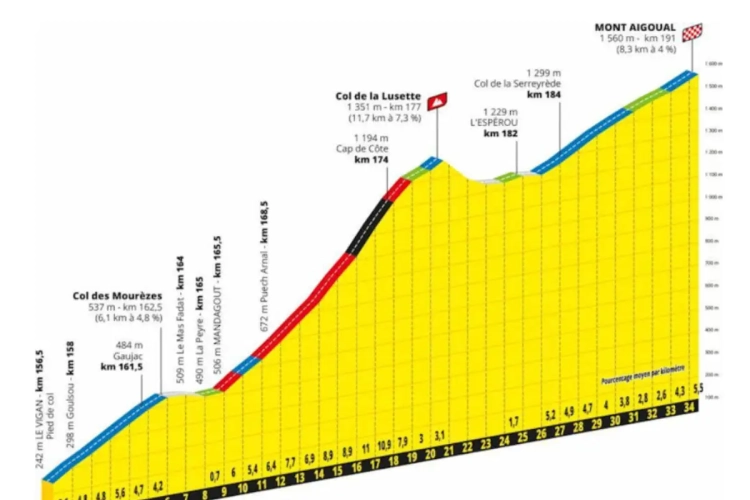 Ronde van Frankrijk 2020 - Rit 6: Le Teil - Mont Aigoual: Drietrapsraket in slotfase, een kans voor De Gendt, Teuns of Benoot?